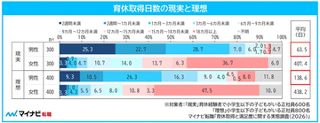 「育休」正社員女性の取得日数は平均407.4日、男性は? - マイナビ調査