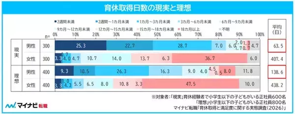 「育休」正社員女性の取得日数は平均407.4日、男性は? - マイナビ調査
