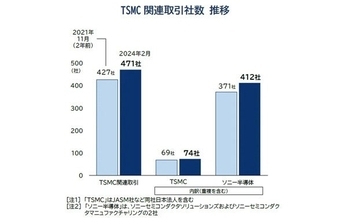 「TSMC」日本工場進出に関わる取引先企業は2年で1割増、関東地方に集中