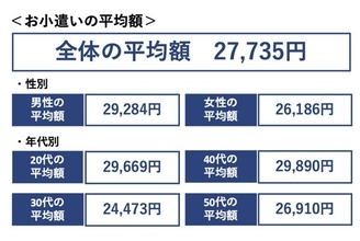 夏ボーナスは過去最高水準! でも「お小遣いが増えていない」人の割合は?