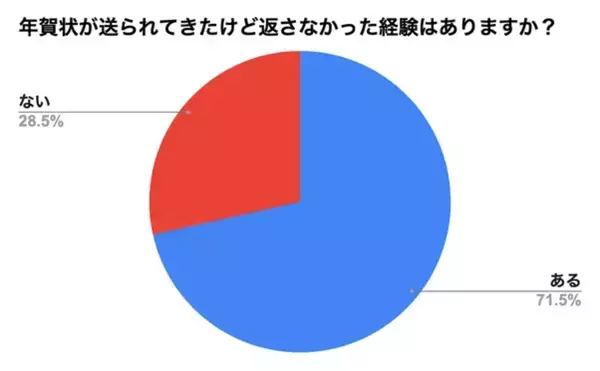 【年賀状スルー調査で見えた矛盾】「面倒でも貰うと嬉しい」が約7割