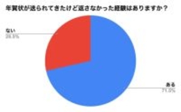 【年賀状スルー調査で見えた矛盾】「面倒でも貰うと嬉しい」が約7割