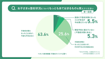 不登校は珍しくない時代、それでもフリースクール利用しない最大の理由とは?