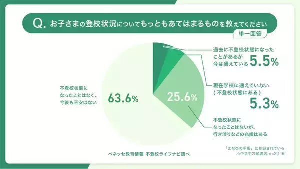 不登校は珍しくない時代、それでもフリースクール利用しない最大の理由とは?