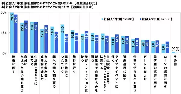 【社会人1年目】平均貯蓄額はいくら? - 30歳時点の目標は「1000万円～2000万円未満」が最多