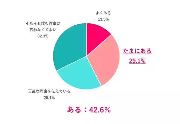 「有給休暇」申請時に"嘘の理由"を伝えた経験がある人の割合は? - 「そもそも休む理由は言わなくてよい」も32%