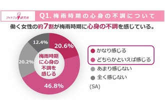 働く女性の67%が感じる「梅雨ダル」体調不良でも対策しない人は約7割