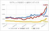 「【7月の住宅ローン金利ランキング】変動金利は年0.25%程度上昇する見込みながら、依然人気が継続」の画像1