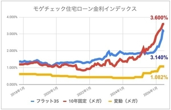 【7月の住宅ローン金利ランキング】変動金利は年0.25%程度上昇する見込みながら、依然人気が継続