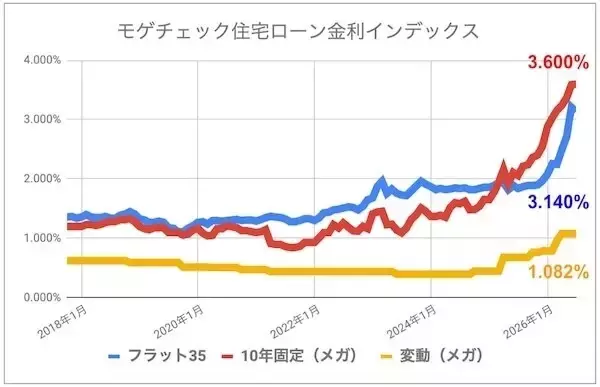 【7月の住宅ローン金利ランキング】変動金利は年0.25%程度上昇する見込みながら、依然人気が継続
