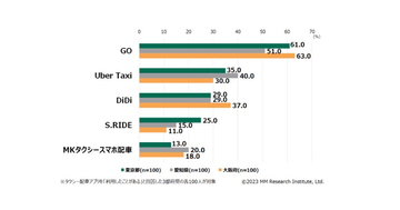 タクシー配車アプリの利用率1位は「GO」- MM総研が調査