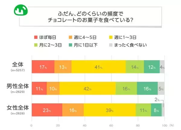 好きなチョコレート菓子、2位アルフォート、3位たけのこの里を抑えた1位は?