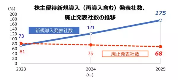 【株主優待】2025年は175社が導入、廃止を大きく上回る - 導入最多の業種と優待内容は?