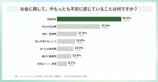 男女8割が「現在の家計・老後資金に不安」あり - 収入を増やすために実施していることは?