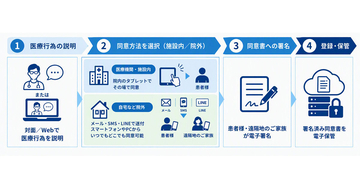 アルフレッサとセイコーソリューションズ、医療DX分野で協業 - 電子同意サービスを共同展開