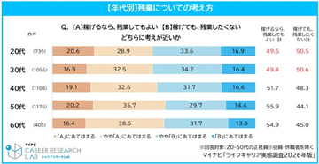 「稼げても残業したくない」「稼げるなら残業してもよい」40代はどちらが多い? 20・30代はほぼ半々 - マイナビ調査