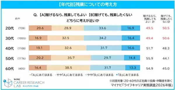 「稼げても残業したくない」「稼げるなら残業してもよい」40代はどちらが多い? 20・30代はほぼ半々 - マイナビ調査