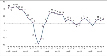 製造請負・派遣業界、売上高7.7%増も人材確保難が成長の壁 - 日本BPO協会調査