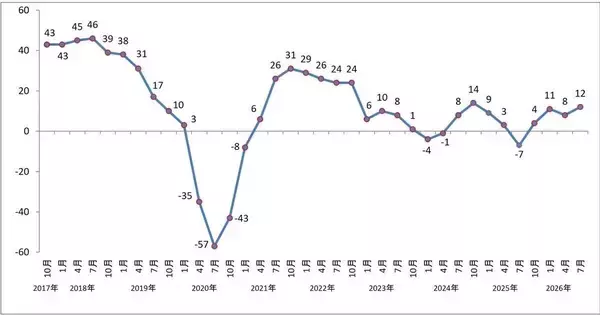 製造請負・派遣業界、売上高7.7%増も人材確保難が成長の壁 - 日本BPO協会調査