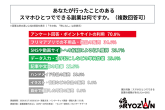 副業経験者の7割超が「スマホひとつでできる副業」を経験 – どのくらい稼げる?