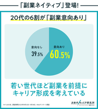 20代は「副業ネイティブ世代」- 6割超が副業を前提にキャリアを設計