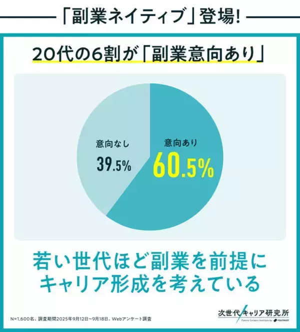20代は「副業ネイティブ世代」- 6割超が副業を前提にキャリアを設計