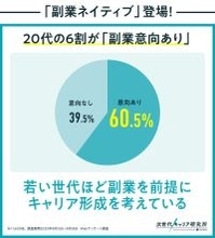 20代は「副業ネイティブ世代」- 6割超が副業を前提にキャリアを設計