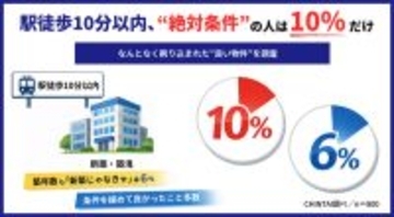 賃貸で「駅徒歩10分以内」「新築」が絶対条件の人はどれくらいいる?