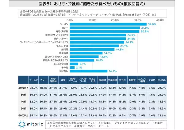 【お正月】おせち・お雑煮に飽きたら何を食べる? カレーや寿司を抑えた1位のグルメは