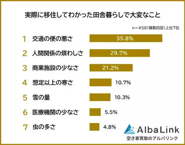 移住してわかった「田舎暮らしで大変なこと」ランキング、2位人間関係の煩わしさ、3位商業施設の少なさを抑えた1位は?