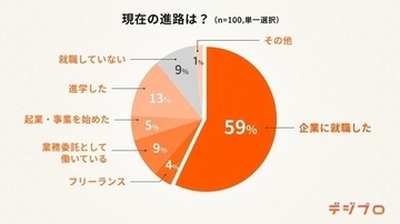 「新卒で就職」が当たり前ではない? フリーランスや起業も選択肢に