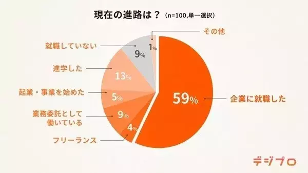 「新卒で就職」が当たり前ではない? フリーランスや起業も選択肢に