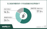 「【2026年夏ボーナス】「支給されてもゆとりは生まれない」48.7% - 使い道1位は?」の画像1
