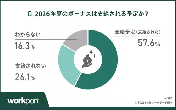 【2026年夏ボーナス】「支給されてもゆとりは生まれない」48.7% - 使い道1位は?