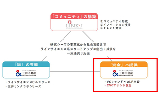 三井不動産、総額70億円の「三井リンクファンド」設立‐ライフサイエンス領域のスタートアップに投資