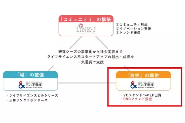 三井不動産、総額70億円の「三井リンクファンド」設立‐ライフサイエンス領域のスタートアップに投資