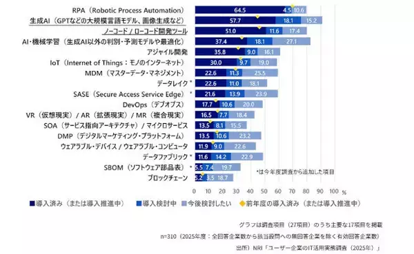 増加する"市民開発"で広がる生成AI活用のリテラシーやスキル不足の認識