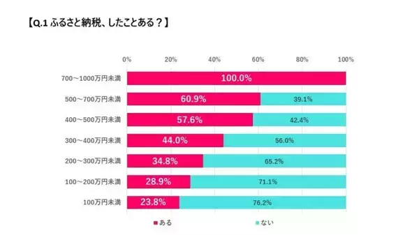 ふるさと納税、働く女性の6割が「やっていない」と回答 - 理由は?