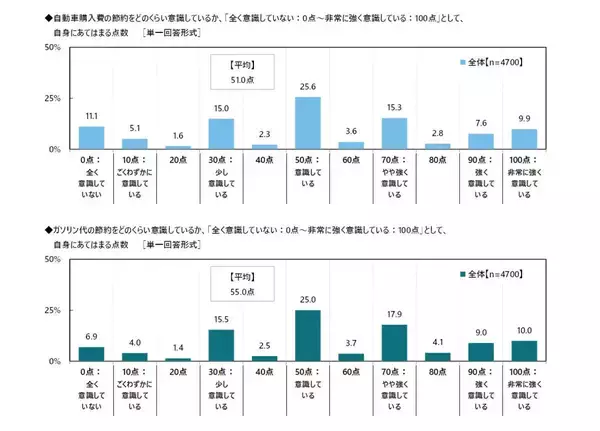 カーライフの節約意識が高い都道府県は? 2位山形、3位岩手、1位は意外な結果に