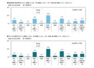 カーライフの節約意識が高い都道府県は? 2位山形、3位岩手、1位は意外な結果に
