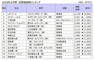 「役員報酬」1億円超の開示人数、過去最多の934人に - 日本人トップは誰?