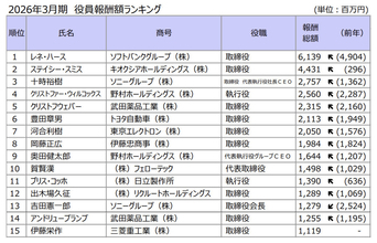 「役員報酬」1億円超の開示人数、過去最多の934人に - 日本人トップは誰?