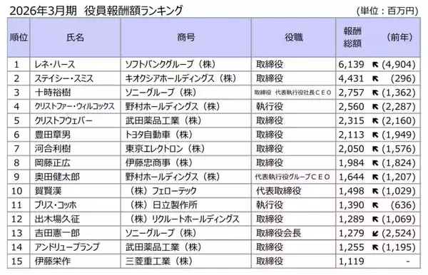 「役員報酬」1億円超の開示人数、過去最多の934人に - 日本人トップは誰?