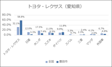 愛知県豊田市で「トヨタ車」に乗っている人の割合が明らかに - スズキ、スバル、マツダの"お膝元"も全国20万人調査