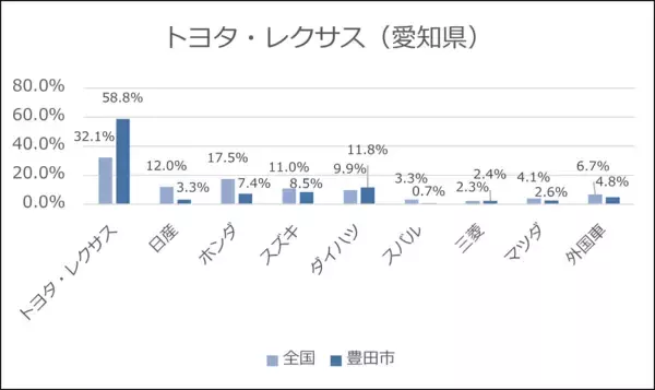 愛知県豊田市で「トヨタ車」に乗っている人の割合が明らかに - スズキ、スバル、マツダの"お膝元"も全国20万人調査