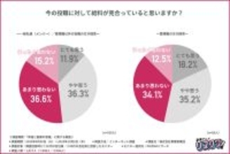 働く20代40代の半数が給与に不満も、昇進するよりも副業による収入増を希望