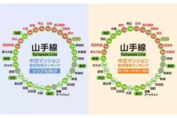 JR山手線 中古マンションの価格相場が安い駅、シングル向け1位は西日暮里駅