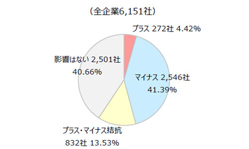 「1ドル＝156円前後」の円安に企業41.3%が悲鳴 - 希望の為替レートは?