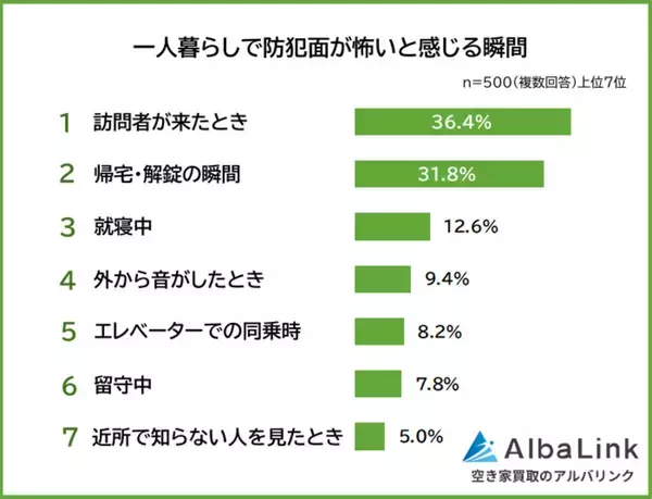 一人暮らしで「怖いと感じる瞬間」TOP3とは – みんなが行っている防犯対策を紹介