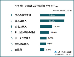 引っ越し経験者500人に聞いた 「引っ越しで意外にお金がかかったもの」とは?